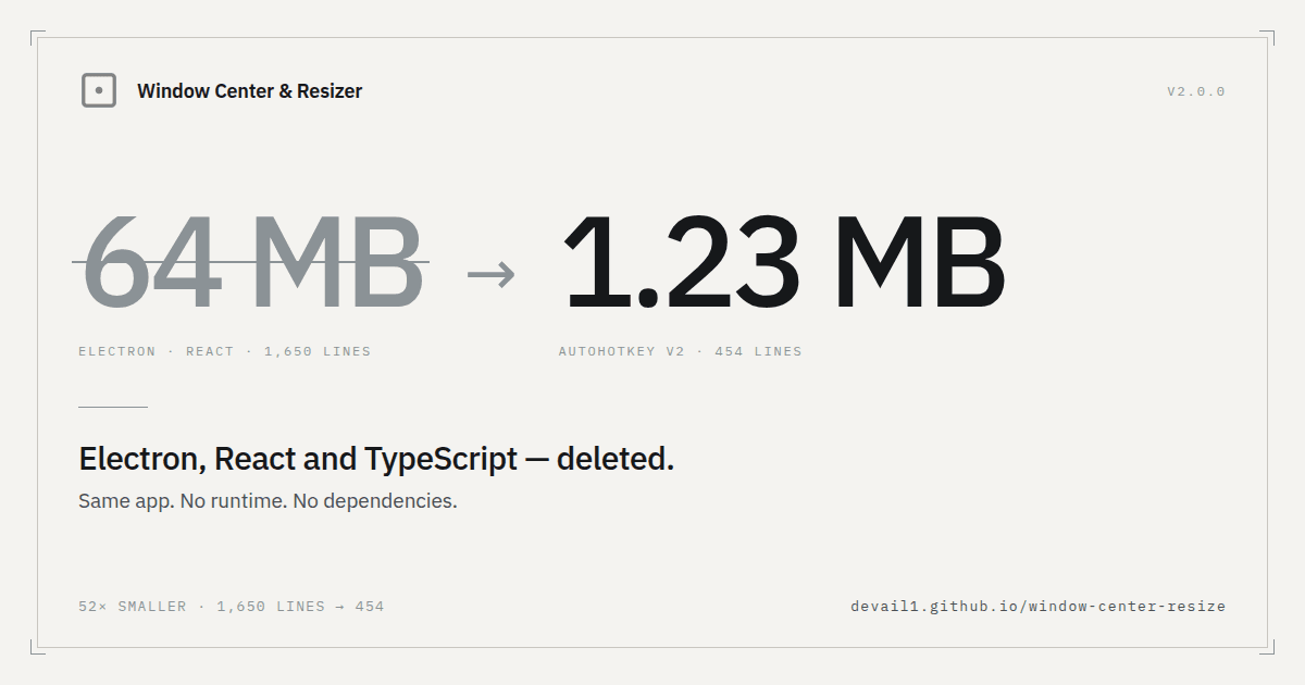 Window Center & Resizer 2.0.0 — 64 MB (Electron, React, 1,650 lines) becomes 1.23 MB (AutoHotkey v2, 454 lines). Electron, React and TypeScript deleted.